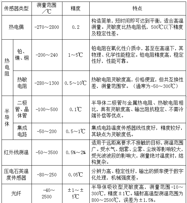 溫度傳感器性能、用途對比表