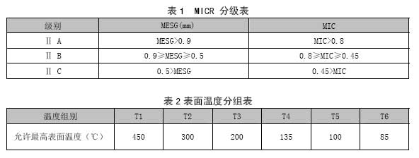 防爆類(lèi)型與防爆標(biāo)志